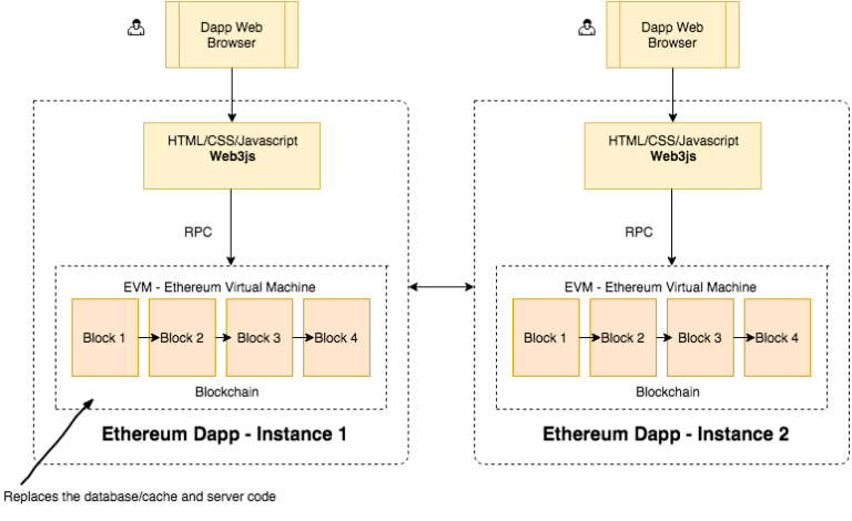 ethereum hello world tutorial