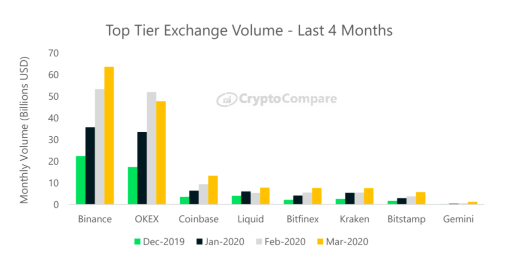 Status of Bitcoin and Derivatives Exchanges in March 2020