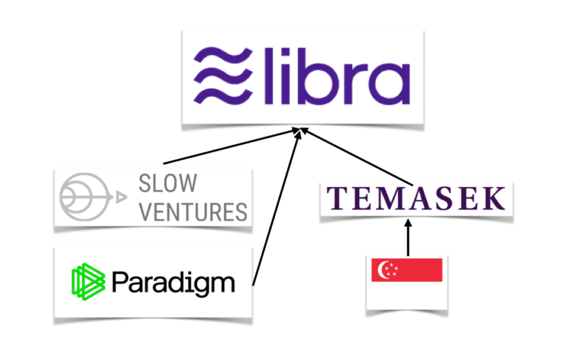 Libra Got 3 New Members - Temasek, Paradigm and Slow Ventures.